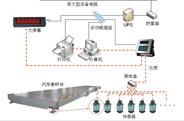 數字式電子地磅工作流程